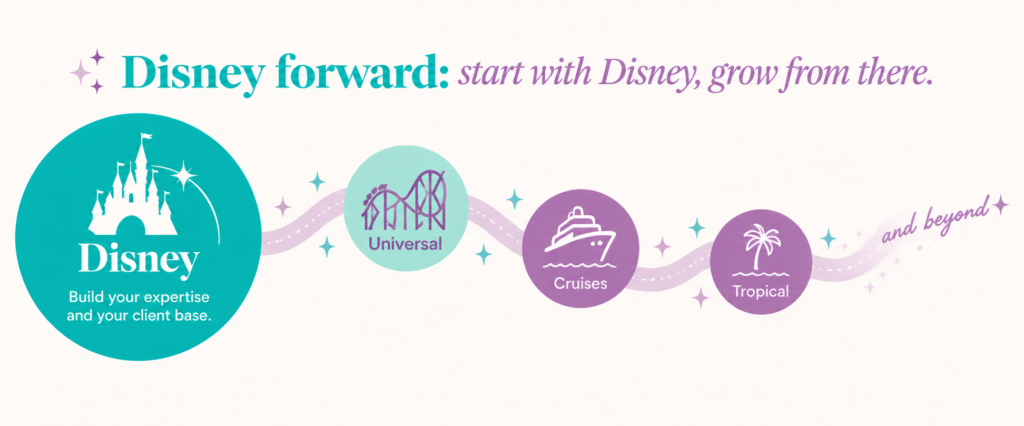 Disney travel agent growth path at a Disney-specialized host agency: start with Disney vacations, then expand into Universal, cruises, and tropical travel